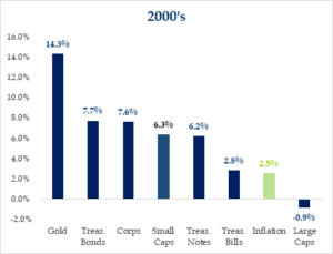 Asset Class Performance 2000s